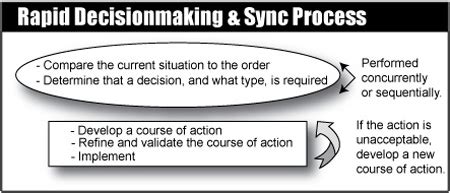 The Rapid Decision and Synchronization Process 400